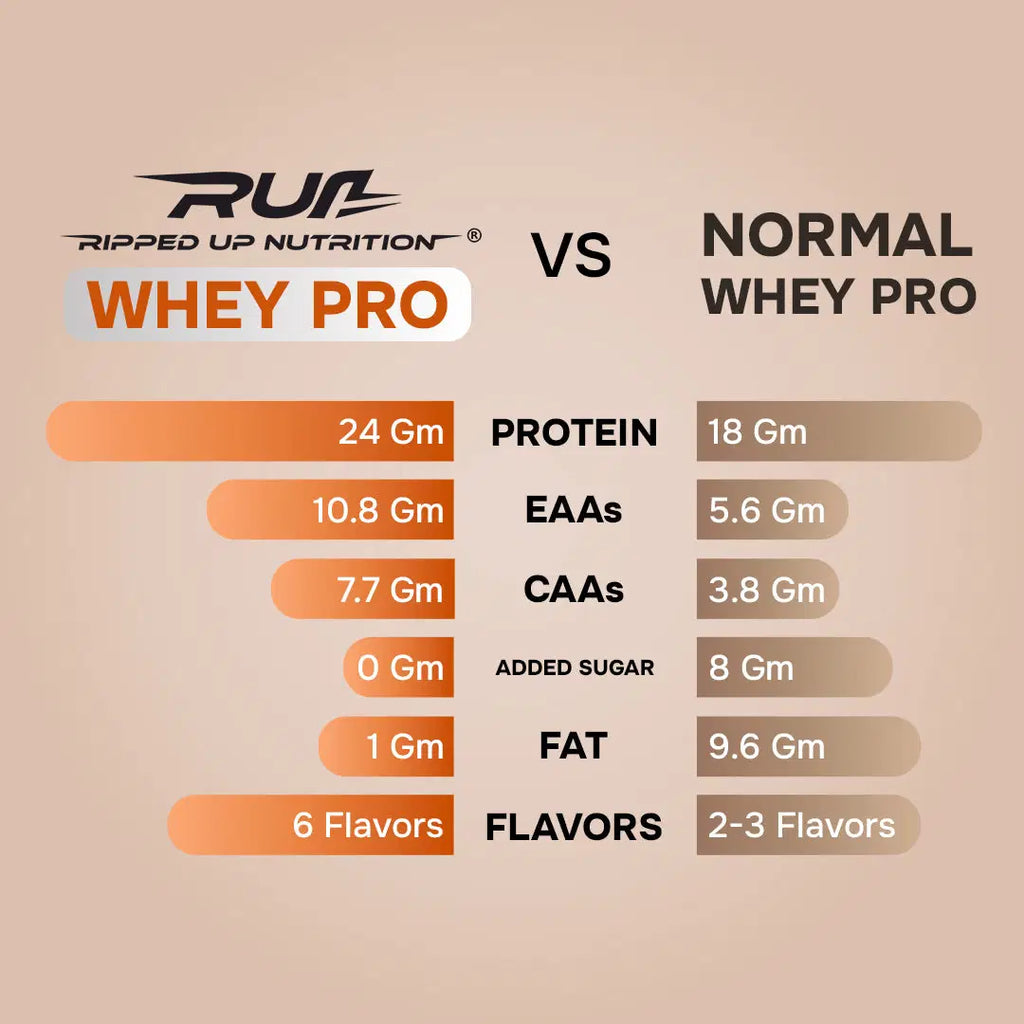 Run Whey PRO- Trustified™ (Primary Isolate + Concenterate Blend)